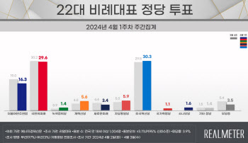 ‘깜깜이’ 직전 조국혁신당 30.3% 국민의미래 29.6% [리얼미터]
