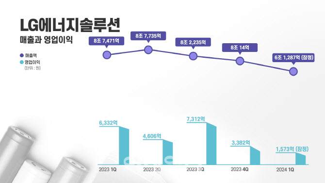 LG엔솔, 1분기 잠정 영업익 1573억원…전년비 75.2% ↓