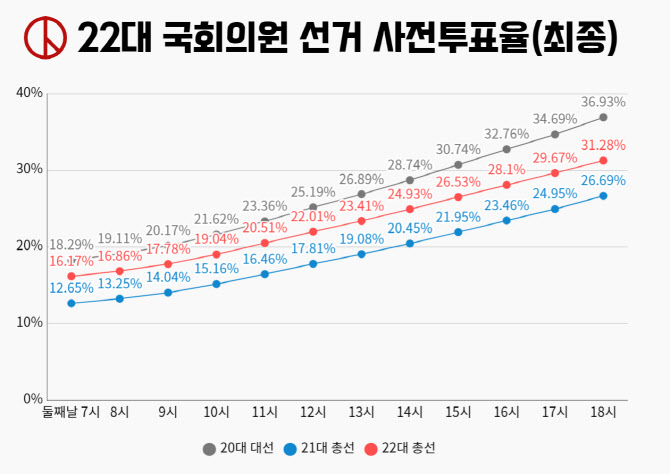 22대 총선 사전투표율 31.28%...역대 최고치