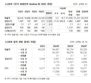 LG전자, 하반기 실적 성장 본격화 전망…저평가 구간-NH