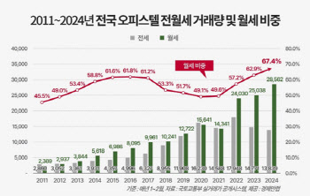 "월세화 가속"…오피스텔 월세 비중 67.4% '역대 최고'
