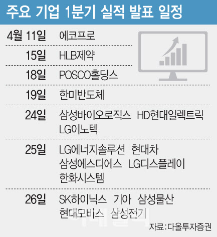 韓증시 어닝 영향권 진입…반도체 외 호실적株 찾아라