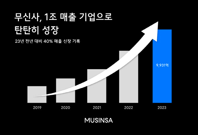 무신사, 작년 매출 1조 육박…외형 성장 가속도