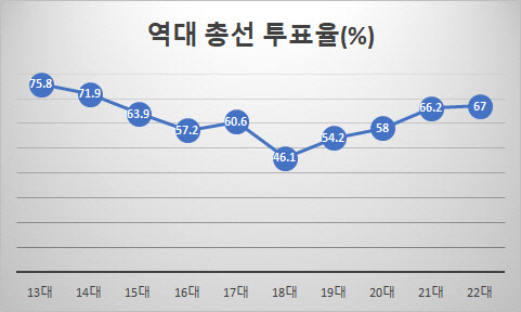 총선 투표율 67%…尹에 돌아선 중도층이 몰렸다