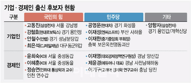 '경제통' 고동진·임광현 배지 단다…공영운·윤희숙은 '고배'