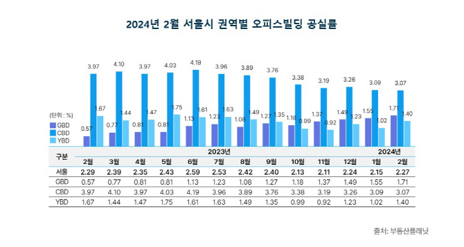 서울 오피스빌딩 공실률 2.27% 소폭 늘어…"차별화 양상"