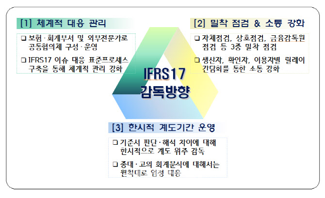 금융위 "새 보험회계제도 IFRS17, 올해 계도기간 운영"