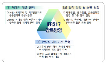 금융위 "새 보험회계제도 IFRS17, 올해 계도기간 운영"