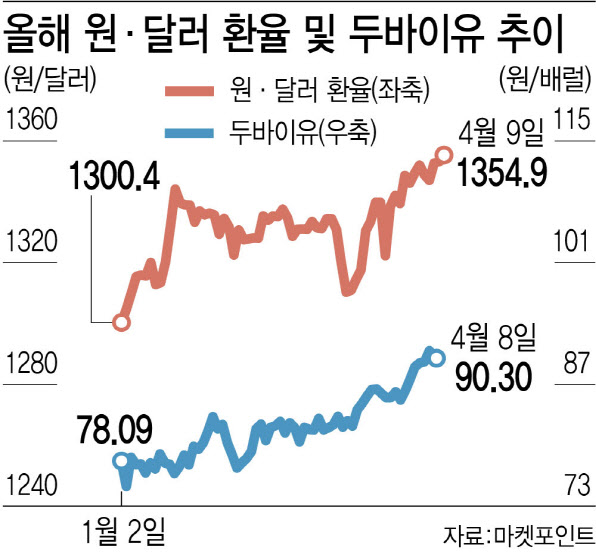 유가·환율까지 들썩…올해 물가 전망치 일제히 상향