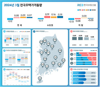3개월 연속 하락세 보이던 서울 주택가격 보합 전환