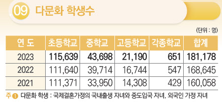 다문화 학생 10명 중 4명만 대학 진학…“소득수준 탓”