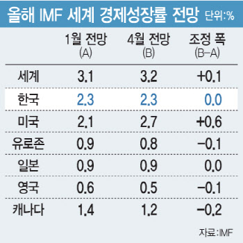 美 성장률 0.6%p 상향한 IMF, 한국은 2.3% 유지