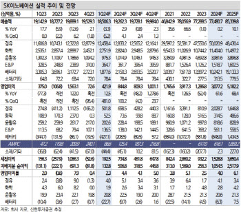 SK이노, 탄탄한 본업…하반기 배터리 수익성 개선-신한