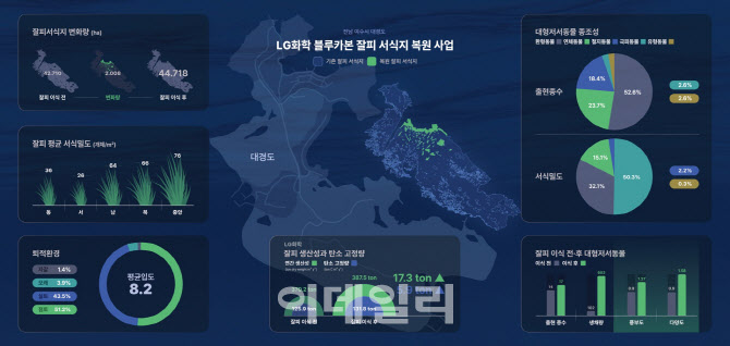 LG화학, 바다숲 '블루카본' 잘피 서식지 복원 후 2만㎡ 증가