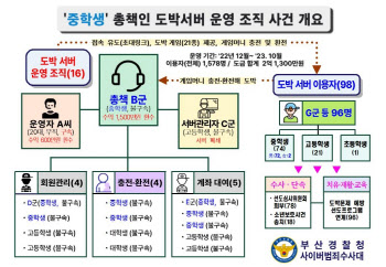 ‘2억대 도박’ 고교생 제작·중학생 총책...‘초등생’ 베팅