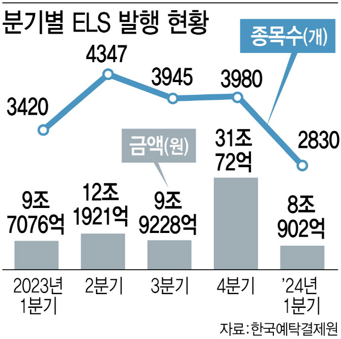 홍콩H지수 여파에…1분기 ELS 발행, 전 분기 대비 74%↓