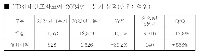 HD현대인프라코어, 1분기 영업익 928억…전년비 39.2% 감소