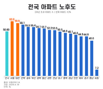대전, 비수도권 아파트 노후도 1위…"신축 희소 가치"