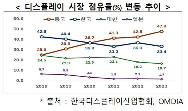 지난해 글로벌 디스플레이 매출 13%↓…韓 점유율 하락
