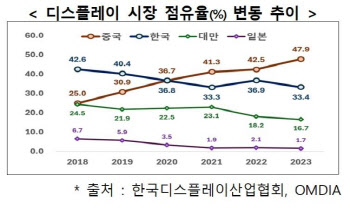 지난해 글로벌 디스플레이 매출 13%↓…韓 점유율 하락