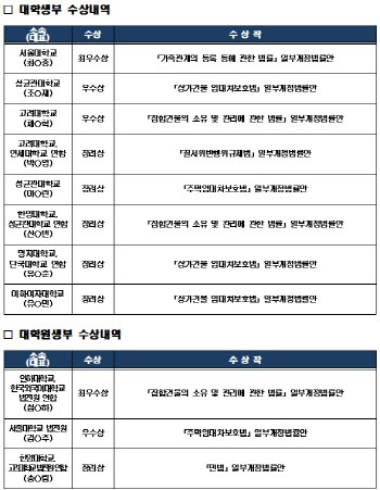 법무부 법령경연 학술대회…최우수상 서울대, 인하대·한국외대