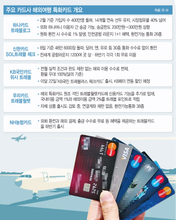 해외 여행족, 수수료 없는 카드 OK…환테크족, 무료 환전통장 주목