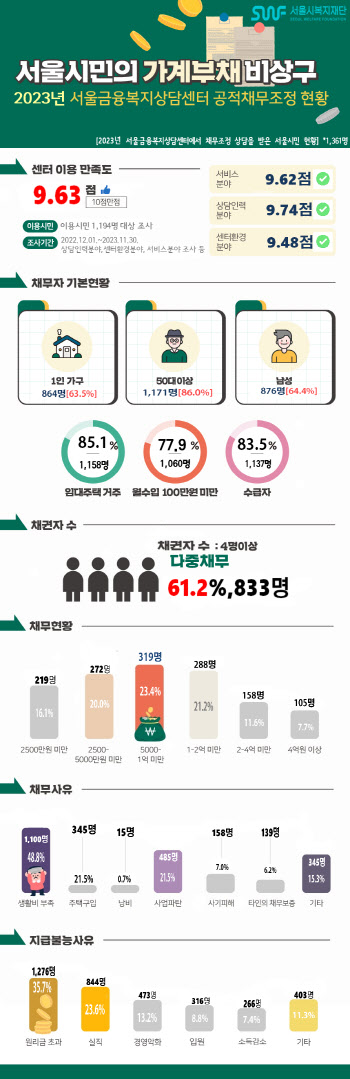 서울 파산신청자 86% 50대 이상…남성·1인 가구 비율 높아