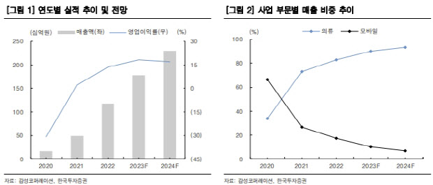 감성코퍼레이션, 꾸준한 외형 성장 기조…주주환원 정책 주목-한국