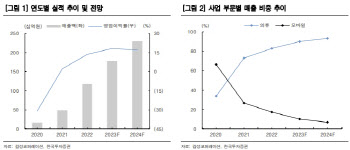 감성코퍼레이션, 꾸준한 외형 성장 기조…주주환원 정책 주목-한국