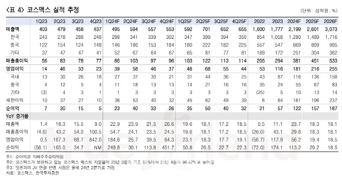 코스맥스, 中 화장품 수요 회복 수혜…양호한 주가 지속-한국
