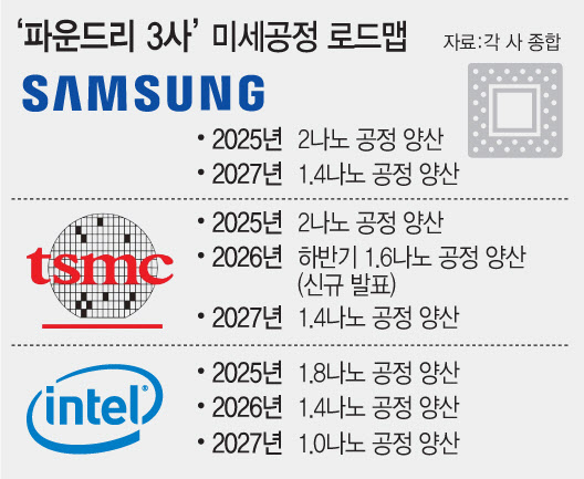 삼성·인텔 의식했나…TSMC "1.6나노 양산" 깜짝 발표