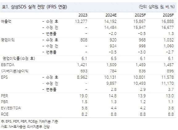 삼성SDS, 사업 고도화 등…올해 영업익 14% 증가 전망-NH