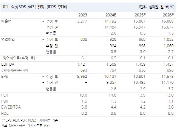 삼성SDS, 사업 고도화 등…올해 영업익 14% 증가 전망-NH