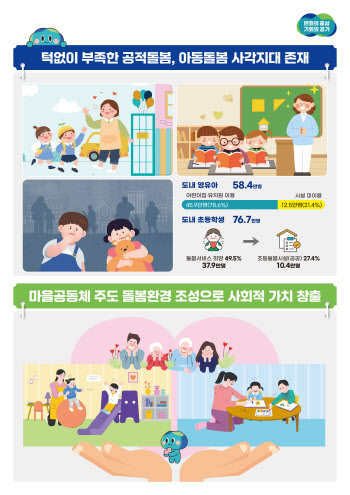 8부 능선 넘긴 경기도 '아동돌봄 기회소득', 복지부 협의만 남았다