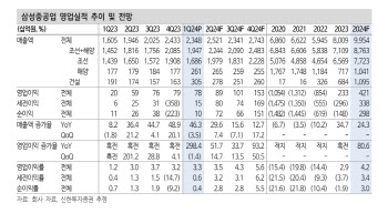 삼성중공업, 장기 호황의 초입…목표가 9.1%↑-신한