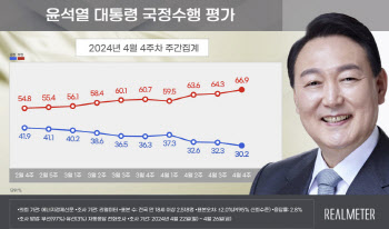 尹지지율 30.2%…2022년 8월 이후 최저치[리얼미터]