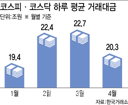 "5월엔 팔아라" 본격화?…불안한 대외변수, 거래대금도 '흔들'