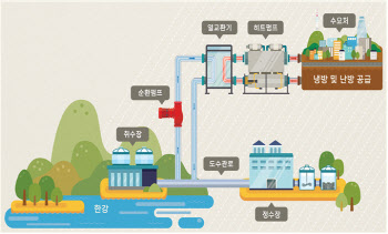 서울시, 도수관로 활용 수열에너지 공급 민간 확대…지자체 최초