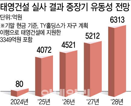 태영건설, 경영 정상화 시동… "내년말 안정적 유동성 확보"(종합)