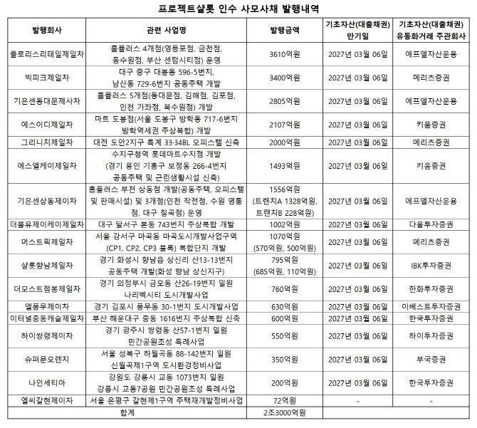 롯데건설 사업장 17곳 '사모사채 총 2.3조'…2027년 3월 만기