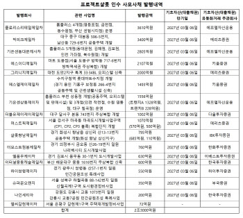 롯데건설 사업장 17곳 '사모사채 총 2.3조'…2027년 3월 만기