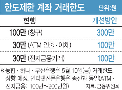 내일부터 한도제한 계좌 ATM 이체 30만원→100만원 상향