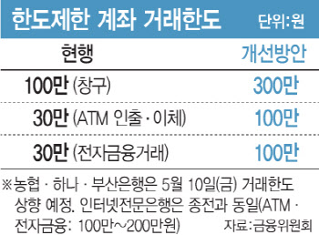 내일부터 한도제한 계좌 ATM 이체 30만원→100만원 상향