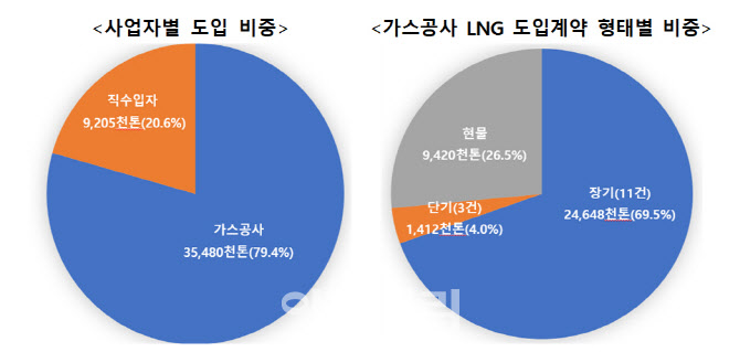 가스공사, LNG 신규 장·단기 도입계약 추진