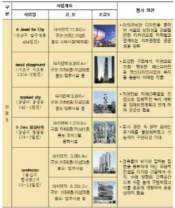 서울시, 서초·강남 등 도시건축디자인혁신 사업 6건 선정