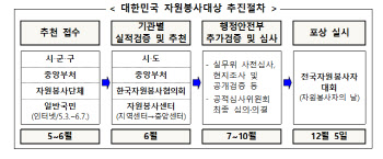 '대한민국 자원봉사대상' 후보자 접수...'기간' 보다 '내용' 심사