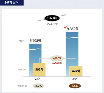 롯데칠성음료, '제로' 열풍에 1Q 매출 39%↑…고환율에 수익성 '뚝'