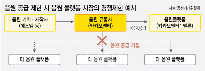 카카오-SM 기업결합 '조건부 승인'…“음원공급 거절 금지”