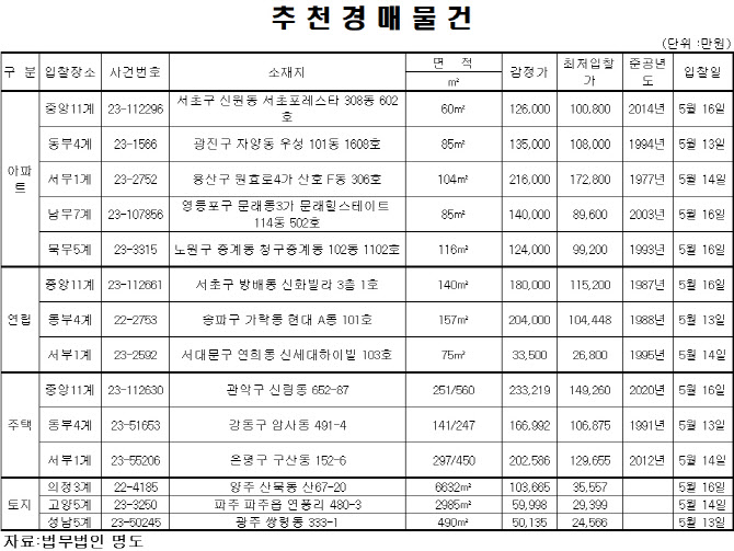 [e추천경매물건]송파 올림픽선수촌 131.8㎡, 18.8억원 매물 나와