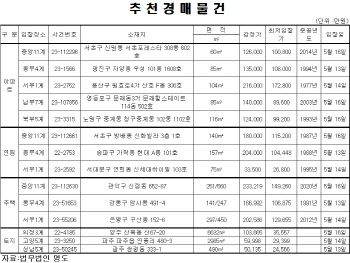 [e추천경매물건]송파 올림픽선수촌 131.8㎡, 18.8억원 매물 나와